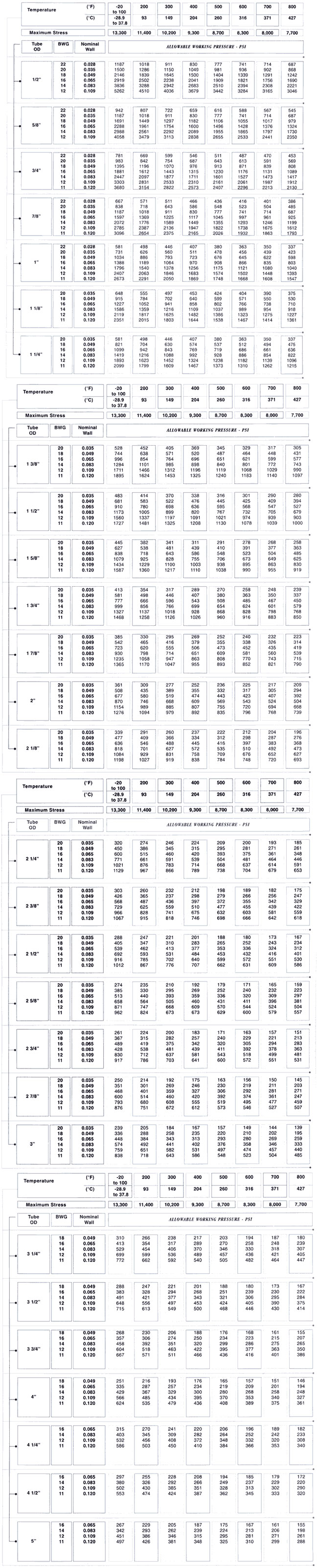 ASTM A249 Tube Pressure Rating